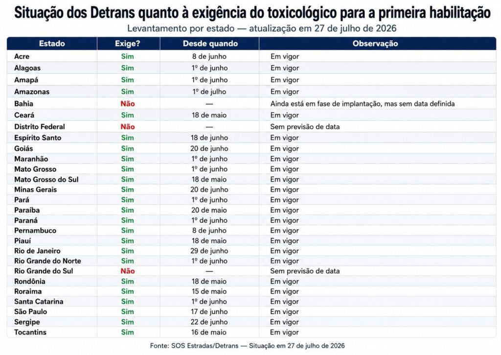 Três estados descumprem lei do exame toxicológico na primeira CNH