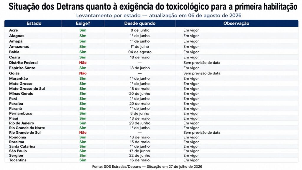 Detran Goiás não exige exame toxicológico para categorias A e B