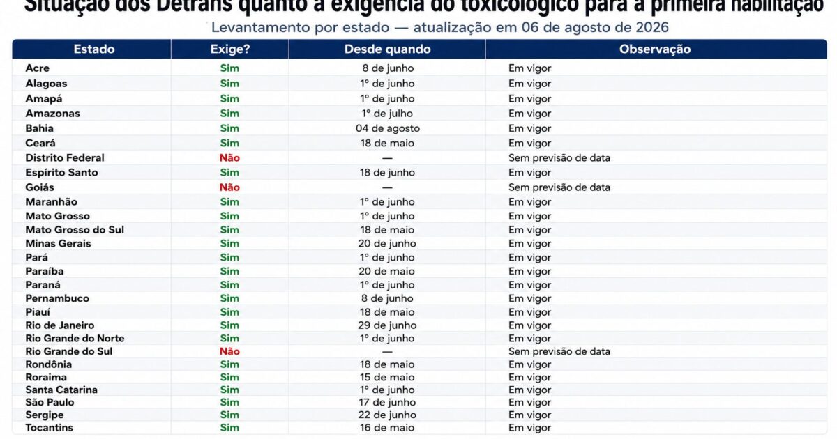 Detran Goiás não exige exame toxicológico para categorias A e B