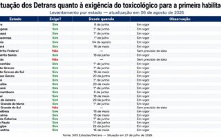 Detran Goiás não exige exame toxicológico para categorias A e B