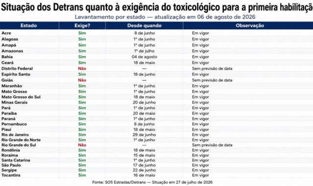 Detran Goiás não exige exame toxicológico para categorias A e B